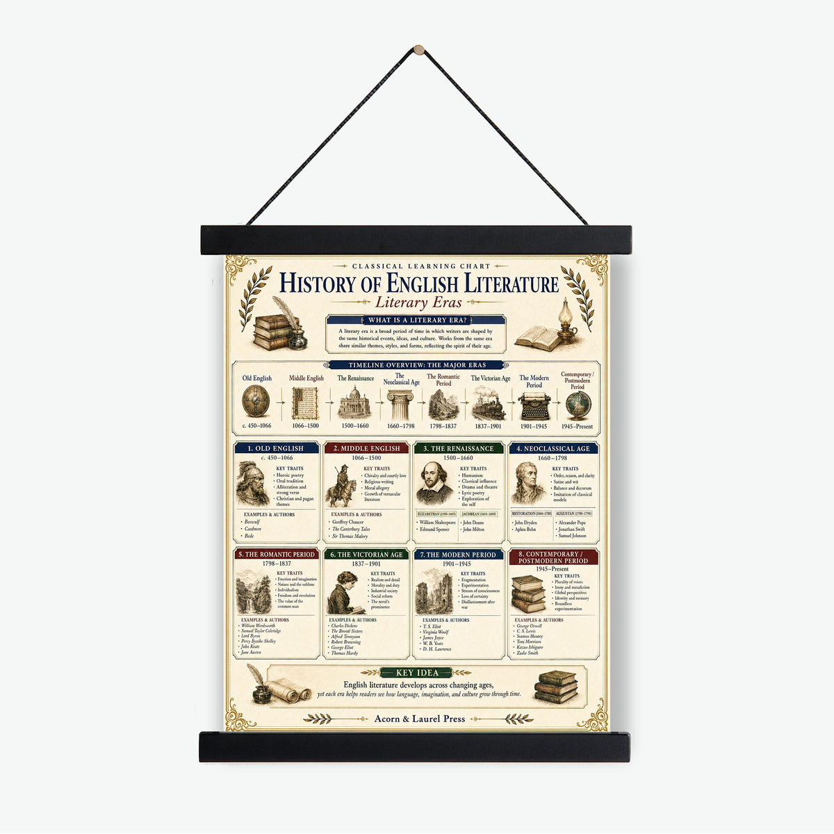 History of English Literature Chart Wall Art Print, Classical Learning Poster, Teacher Classroom Reference, Homeschool, Study Room Decor