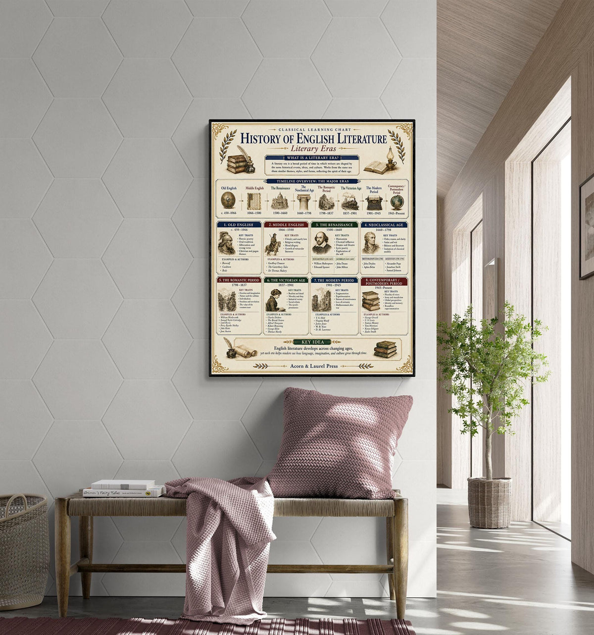 History of English Literature Chart Wall Art Print, Classical Learning Poster, Teacher Classroom Reference, Homeschool, Study Room Decor