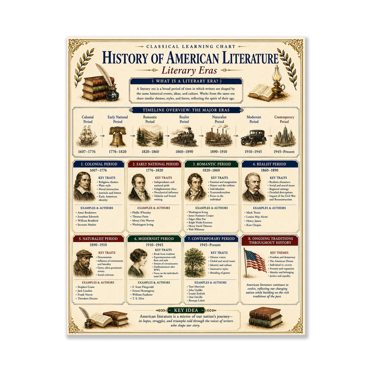 History of American Literature Chart Wall Art Print, Classical Learning Poster, Teacher Classroom Reference, Homeschool, Study Room Decor
