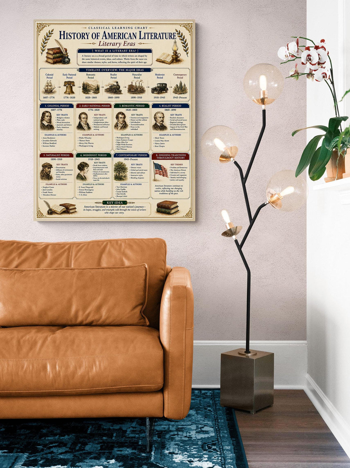 History of American Literature Chart Wall Art Print, Classical Learning Poster, Teacher Classroom Reference, Homeschool, Study Room Decor