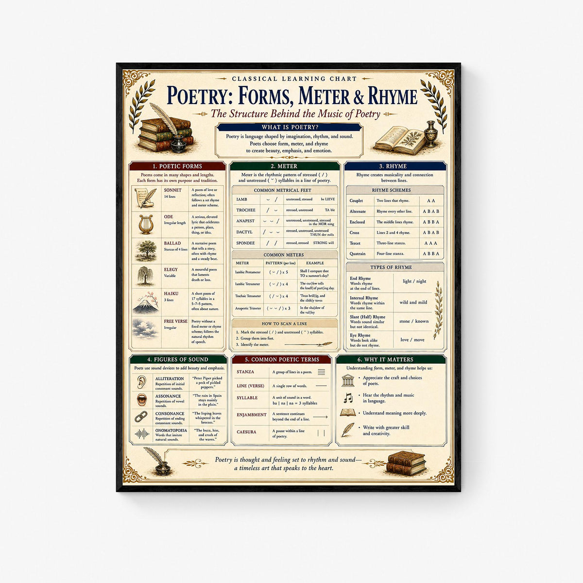 Poetry Forms Chart Wall Art Print, Classical Learning Poster, Literature Teacher Classroom Reference, Homeschool, Study Room Decor