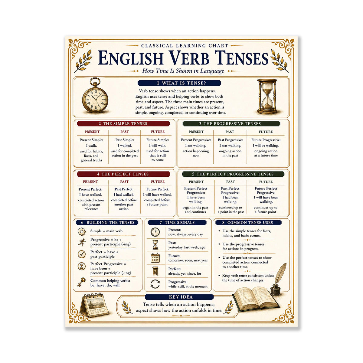 English Verb Tenses Chart Wall Art Print, Classical Learning Poster, Grammar Language Teacher Classroom Reference, Homeschool, Room Decor