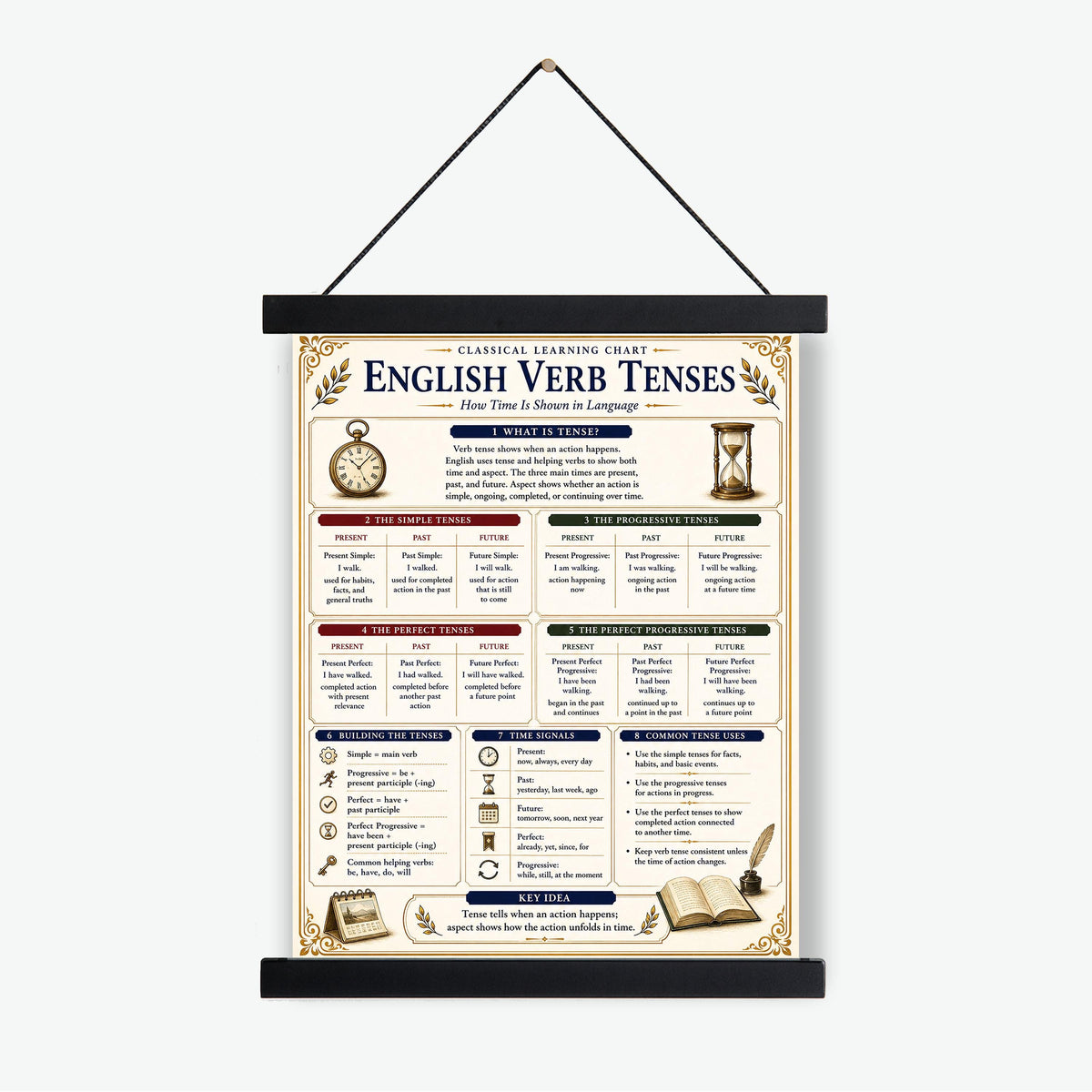 English Verb Tenses Chart Wall Art Print, Classical Learning Poster, Grammar Language Teacher Classroom Reference, Homeschool, Room Decor