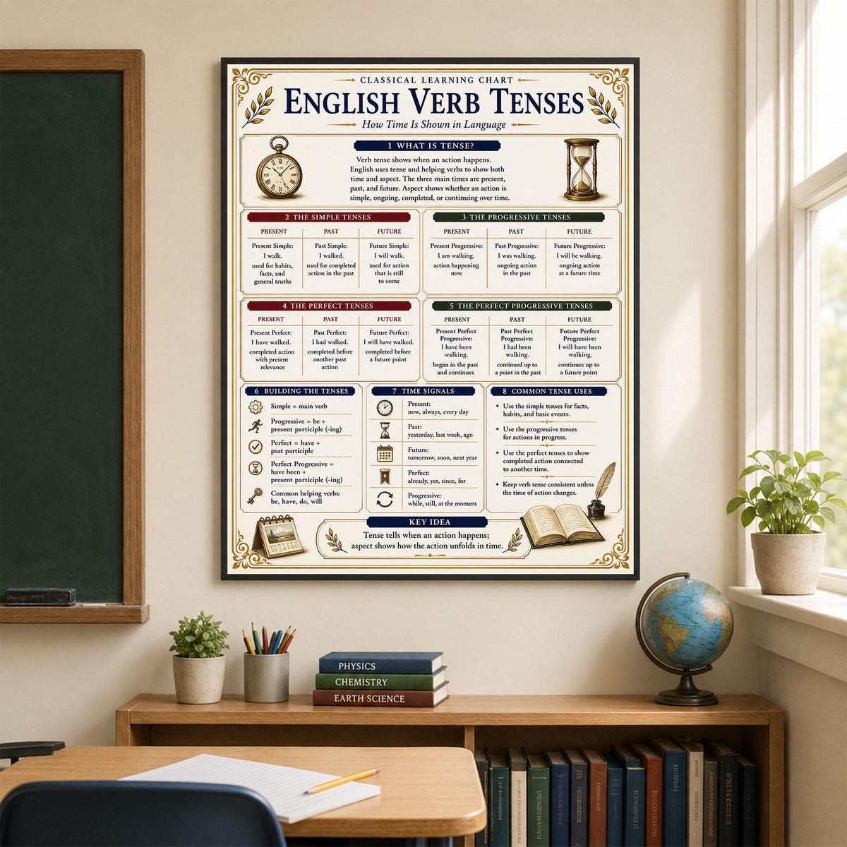 English Verb Tenses Chart Wall Art Print, Classical Learning Poster, Grammar Language Teacher Classroom Reference, Homeschool, Room Decor