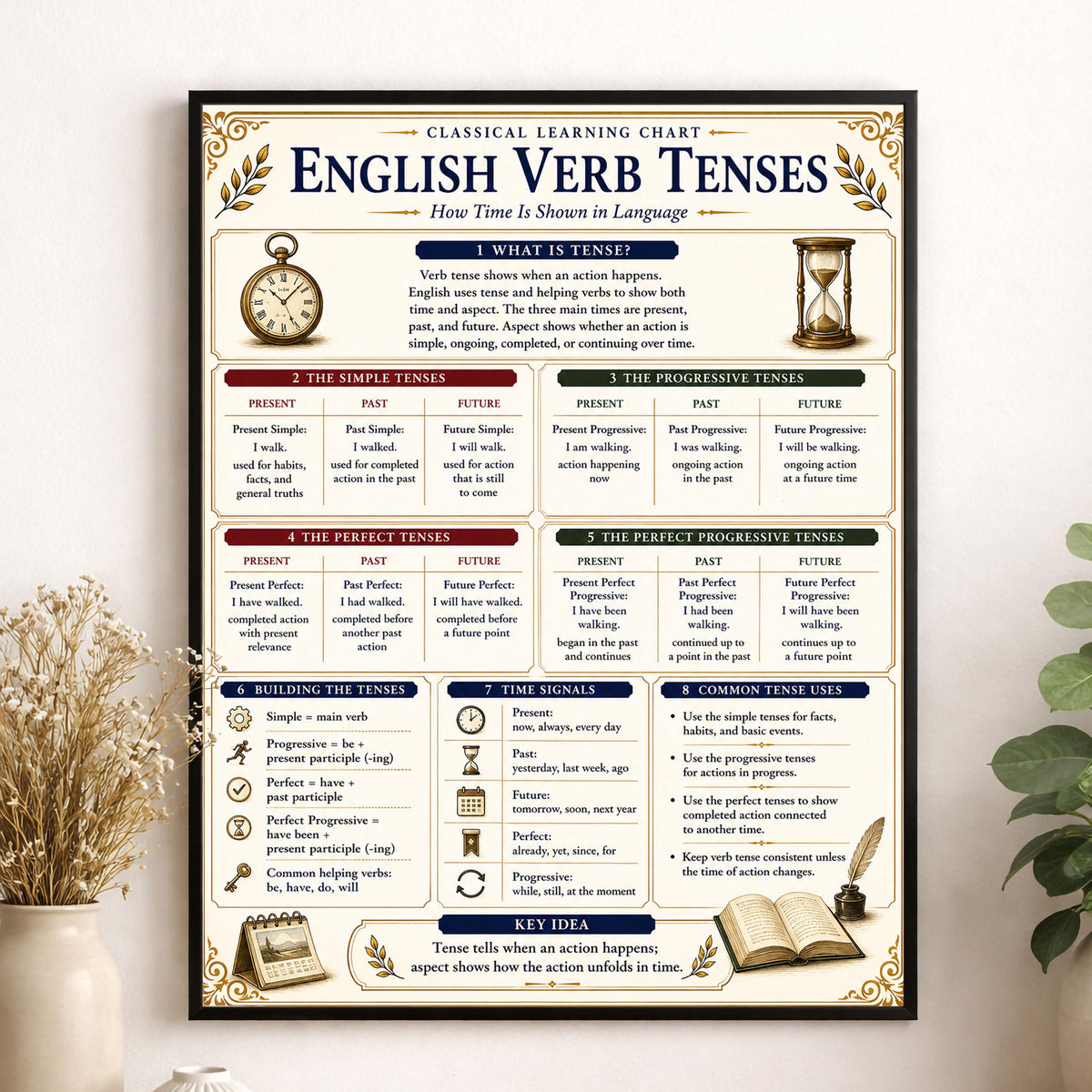 English Verb Tenses Chart Wall Art Print, Classical Learning Poster, Grammar Language Teacher Classroom Reference, Homeschool, Room Decor