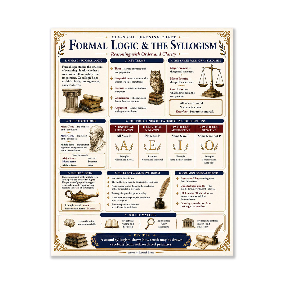 Formal Logic & Syllogism Chart Wall Art Print, Classical Learning Poster, Rhetoric Debate Reference, Homeschool, Study Room Decor