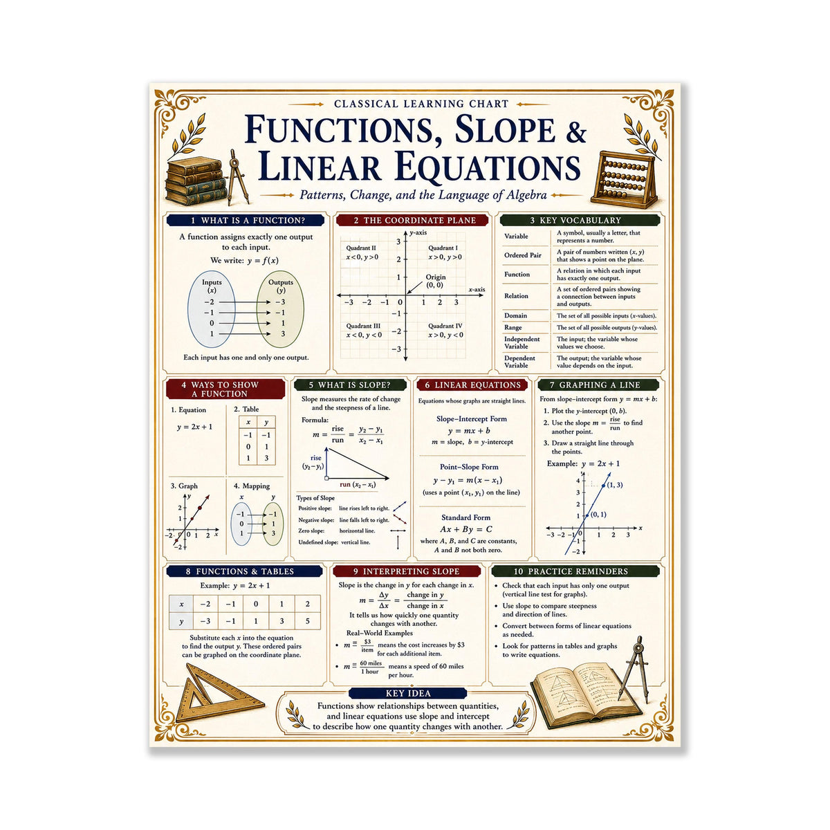 Functions Slopes Linear Equations Wall Art Print, Classical Learning Chart Poster, Educational, Homeschool Classroom, Study Home Room Decor