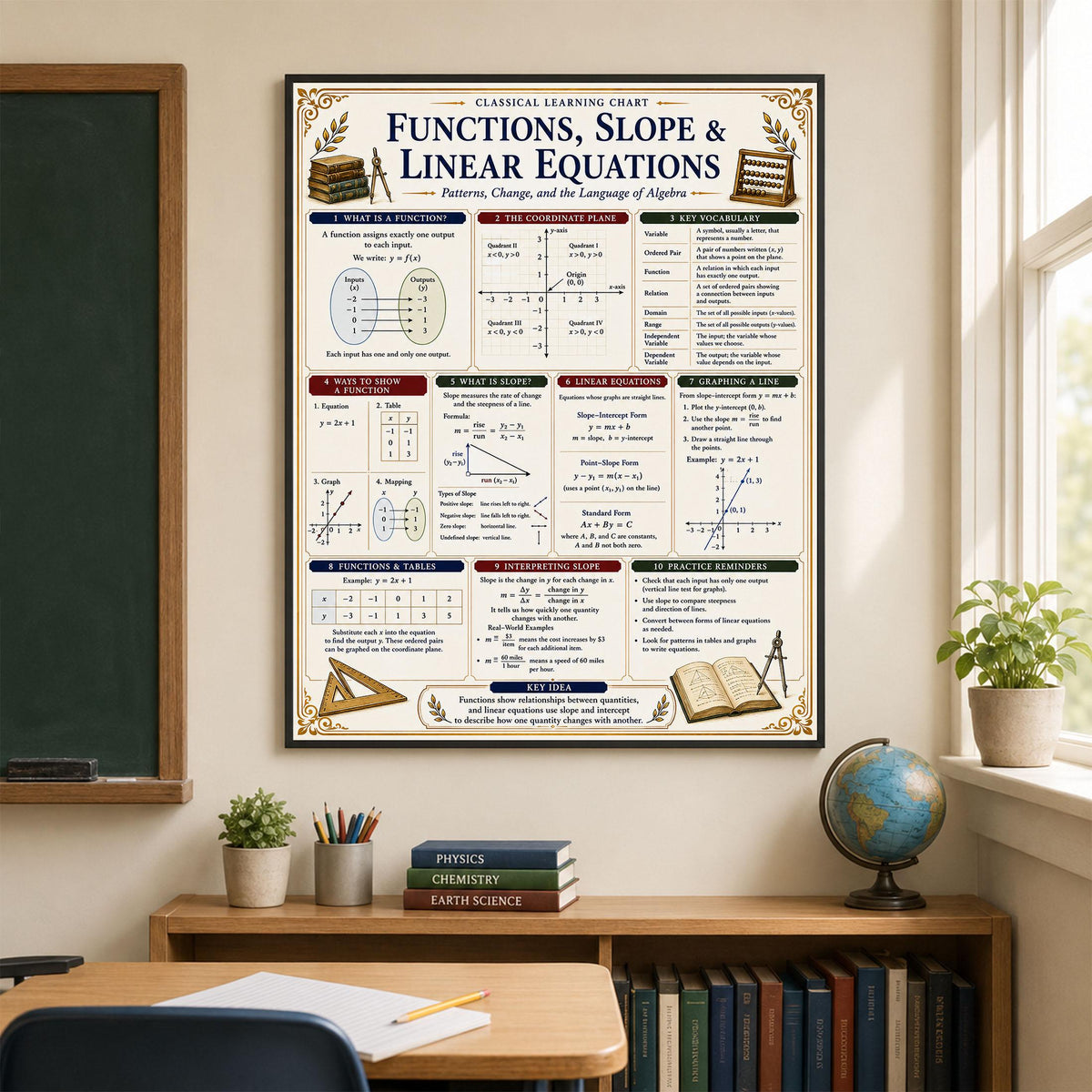 Functions Slopes Linear Equations Wall Art Print, Classical Learning Chart Poster, Educational, Homeschool Classroom, Study Home Room Decor