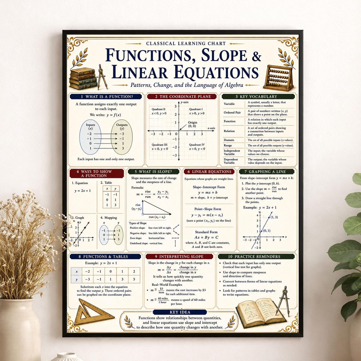 Functions Slopes Linear Equations Wall Art Print, Classical Learning Chart Poster, Educational, Homeschool Classroom, Study Home Room Decor