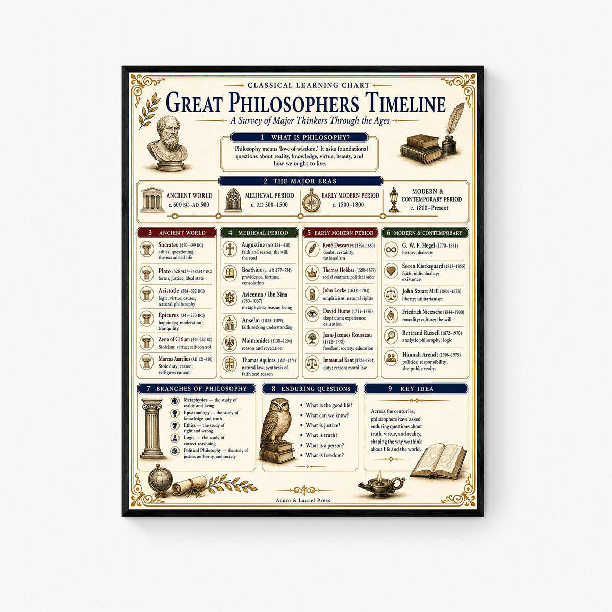 Great Philosophers Timeline Chart Wall Art Print, Classical Learning Poster, Teacher Classroom Reference, History Civilization Room Decor