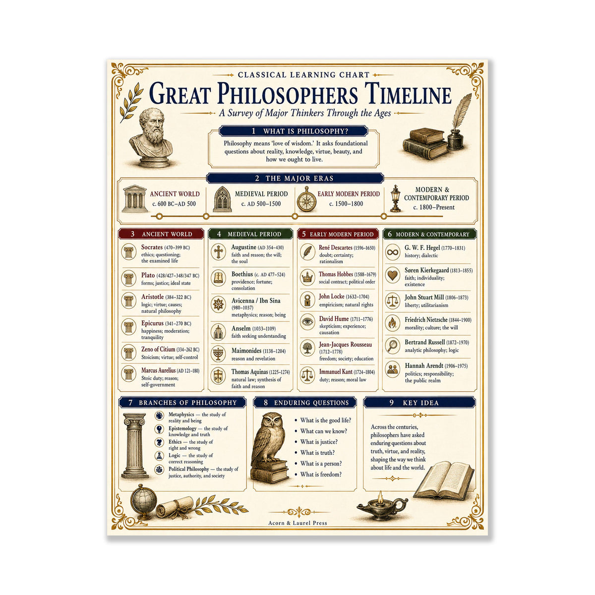 Great Philosophers Timeline Chart Wall Art Print, Classical Learning Poster, Teacher Classroom Reference, History Civilization Room Decor