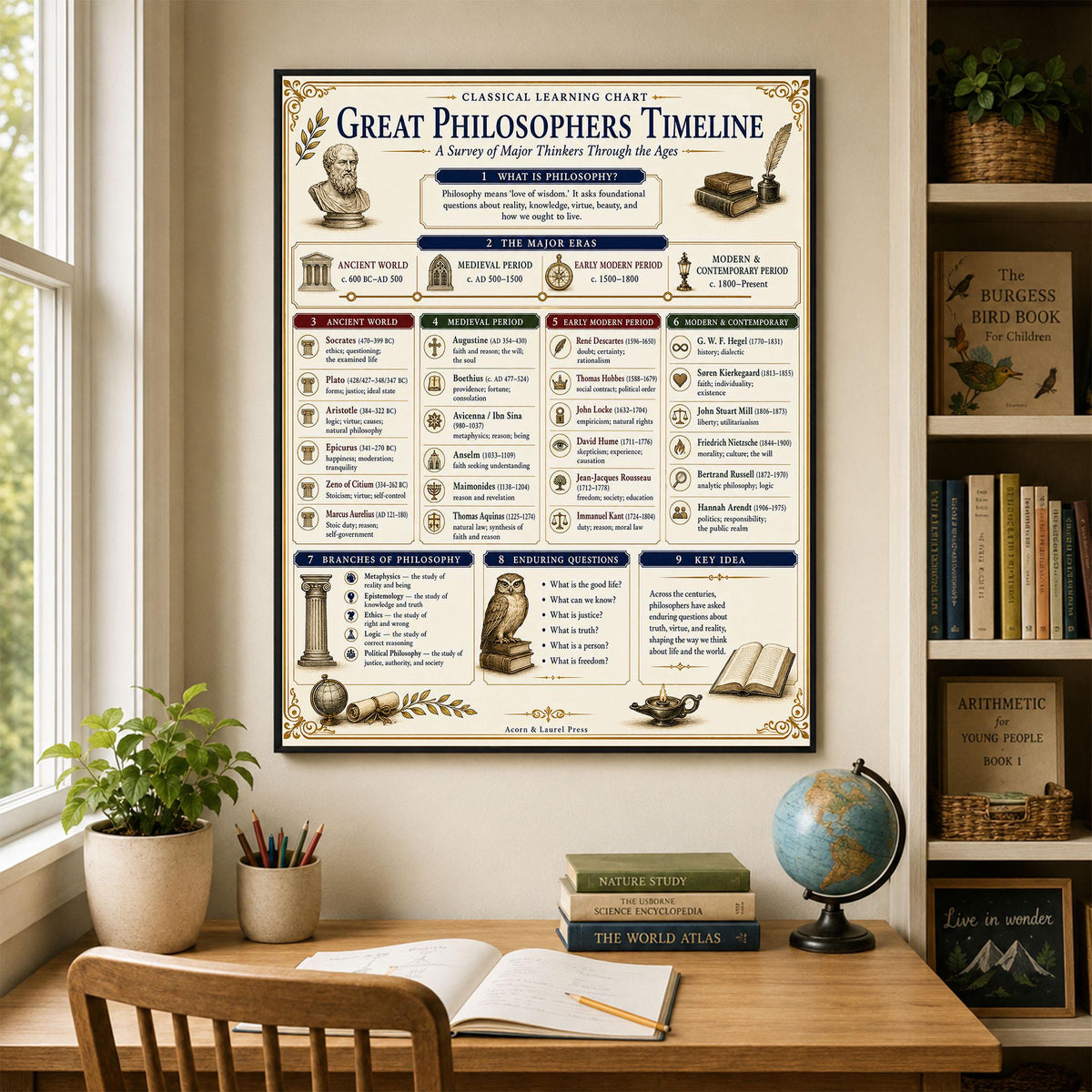 Great Philosophers Timeline Chart Wall Art Print, Classical Learning Poster, Teacher Classroom Reference, History Civilization Room Decor