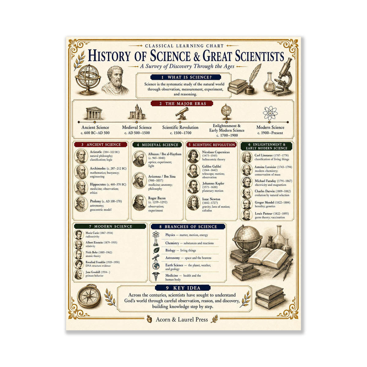 History of Science Timeline Chart Wall Art Print, Classical Learning Poster, Teacher Classroom Reference, Room Decor