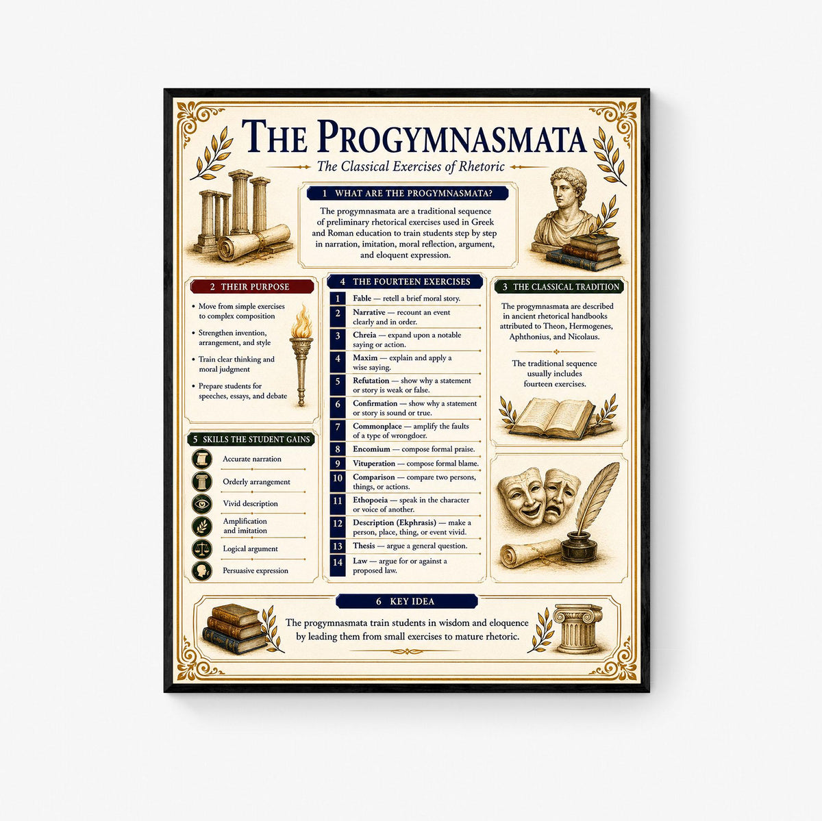 Progymnasmata Timeline Chart Wall Art Print, Classical Learning Poster, Teacher Classroom Reference, Writing Composition Room Decor