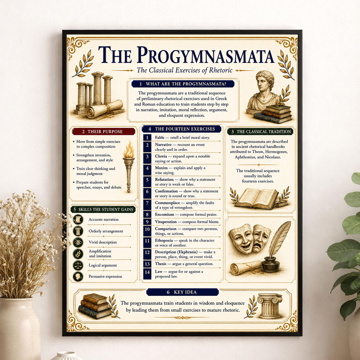 Progymnasmata Timeline Chart Wall Art Print, Classical Learning Poster, Teacher Classroom Reference, Writing Composition Room Decor