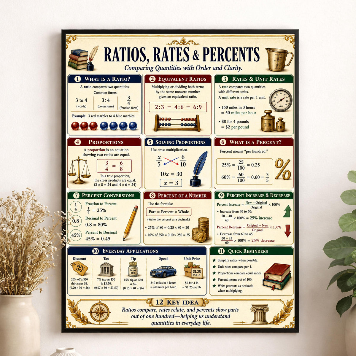 Ratio Rates Percents Math Wall Art Print, Classical Learning Chart Poster, Educational, Homeschool Classroom, Study Home Room Decor