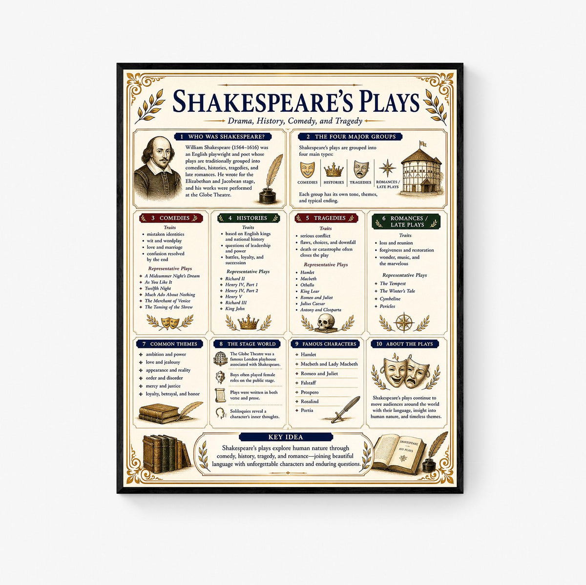 Shakespeare's Plays Chart Wall Art Print, Classical Learning Poster, Teacher Classroom Reference, Homeschool, Literary Study Room Decor