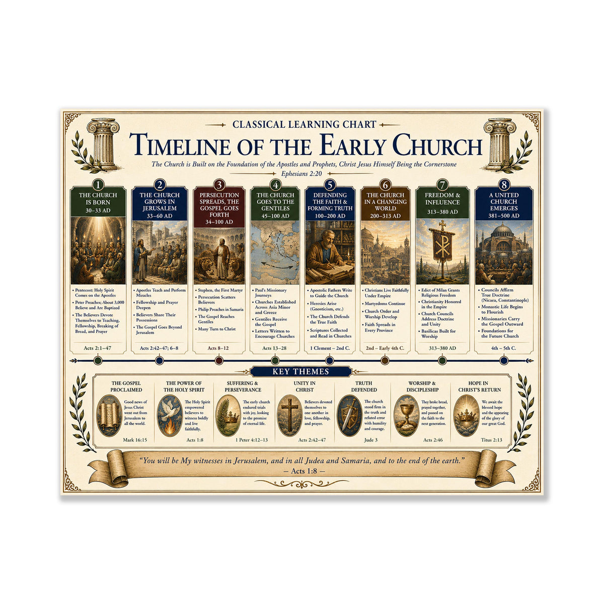 Timeline of the Early Church Chart Wall Art Print, Classical Learning Poster, History Teacher Classroom Reference, Homeschool, Room Decor
