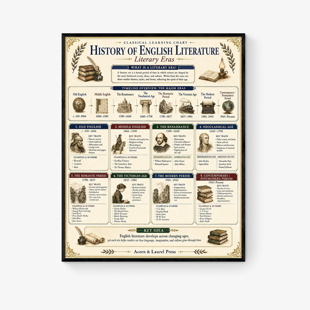 History of English Literature Chart Wall Art Print, Classical Learning Poster, Teacher Classroom Reference, Homeschool, Study Room Decor
