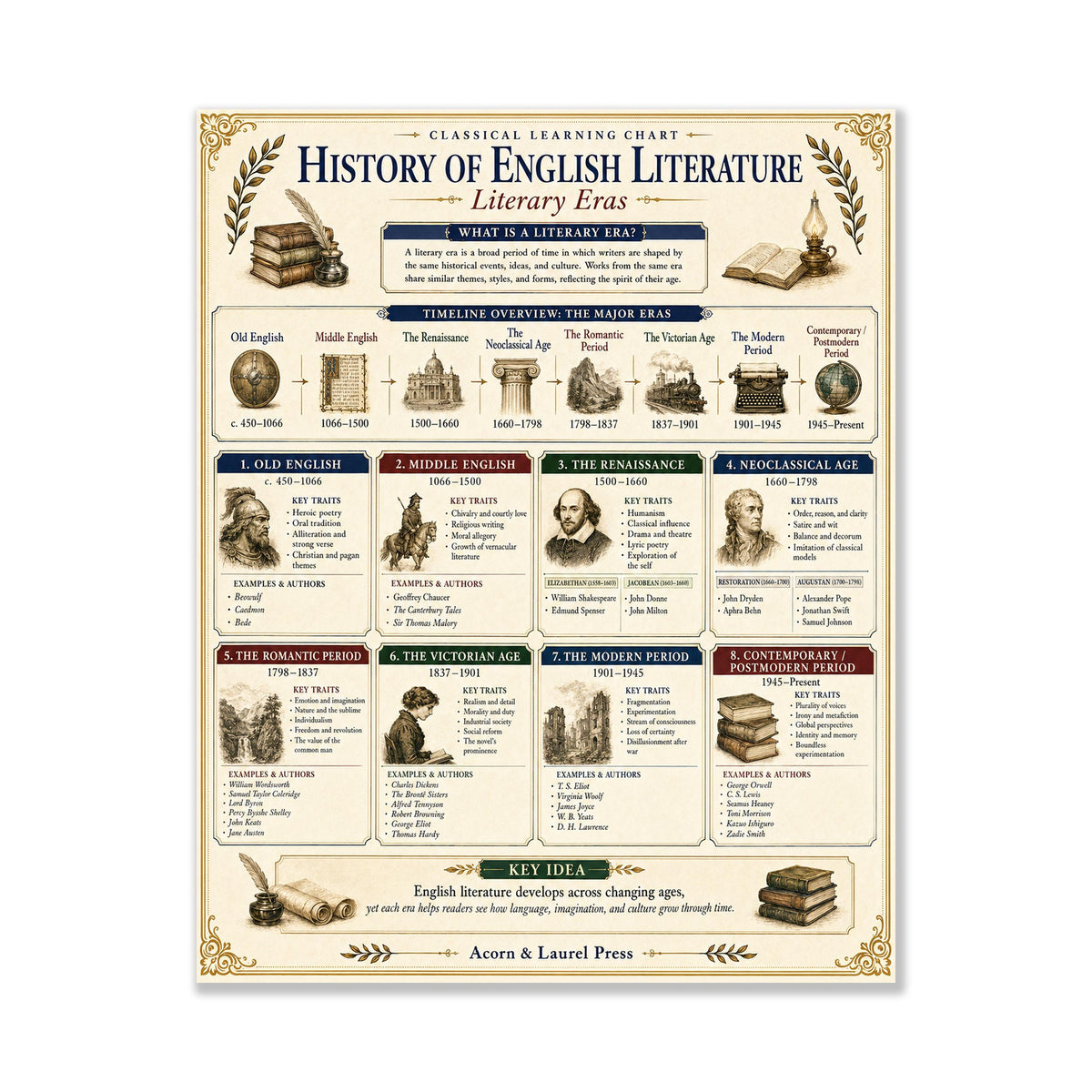 History of English Literature Chart Wall Art Print, Classical Learning Poster, Teacher Classroom Reference, Homeschool, Study Room Decor