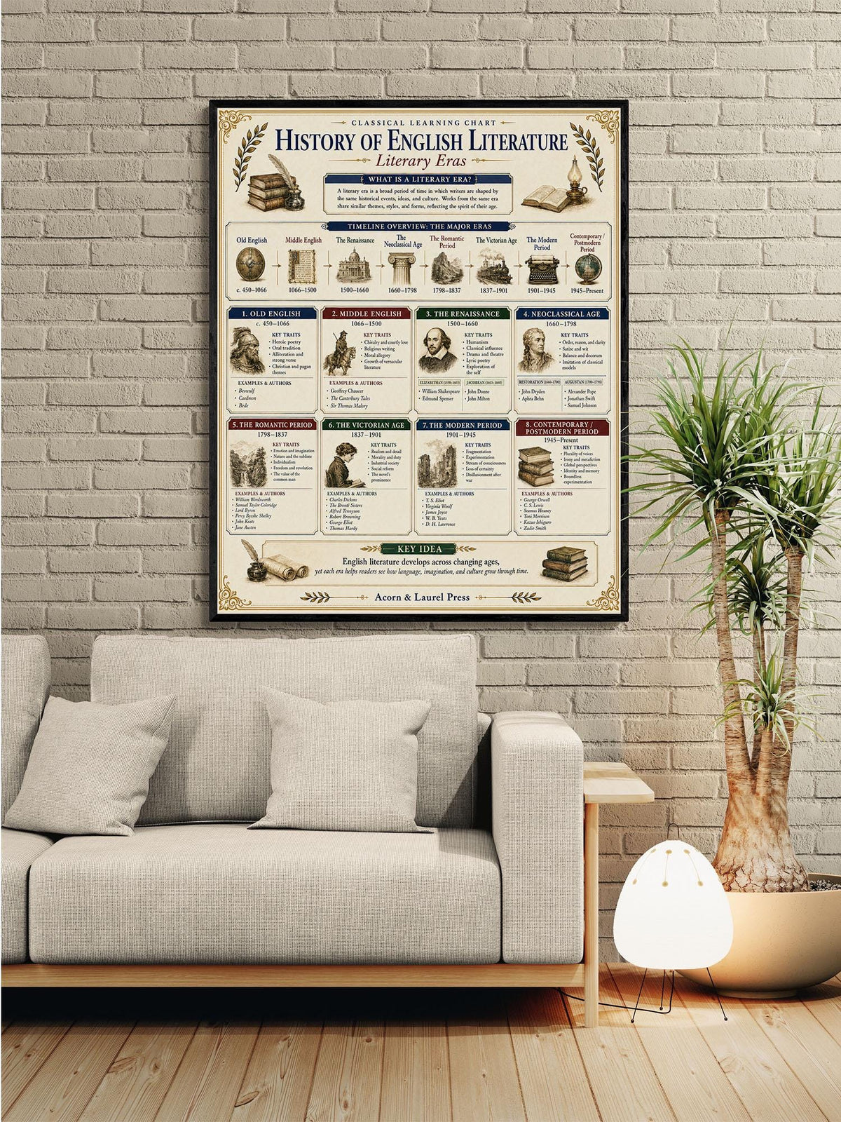 History of English Literature Chart Wall Art Print, Classical Learning Poster, Teacher Classroom Reference, Homeschool, Study Room Decor