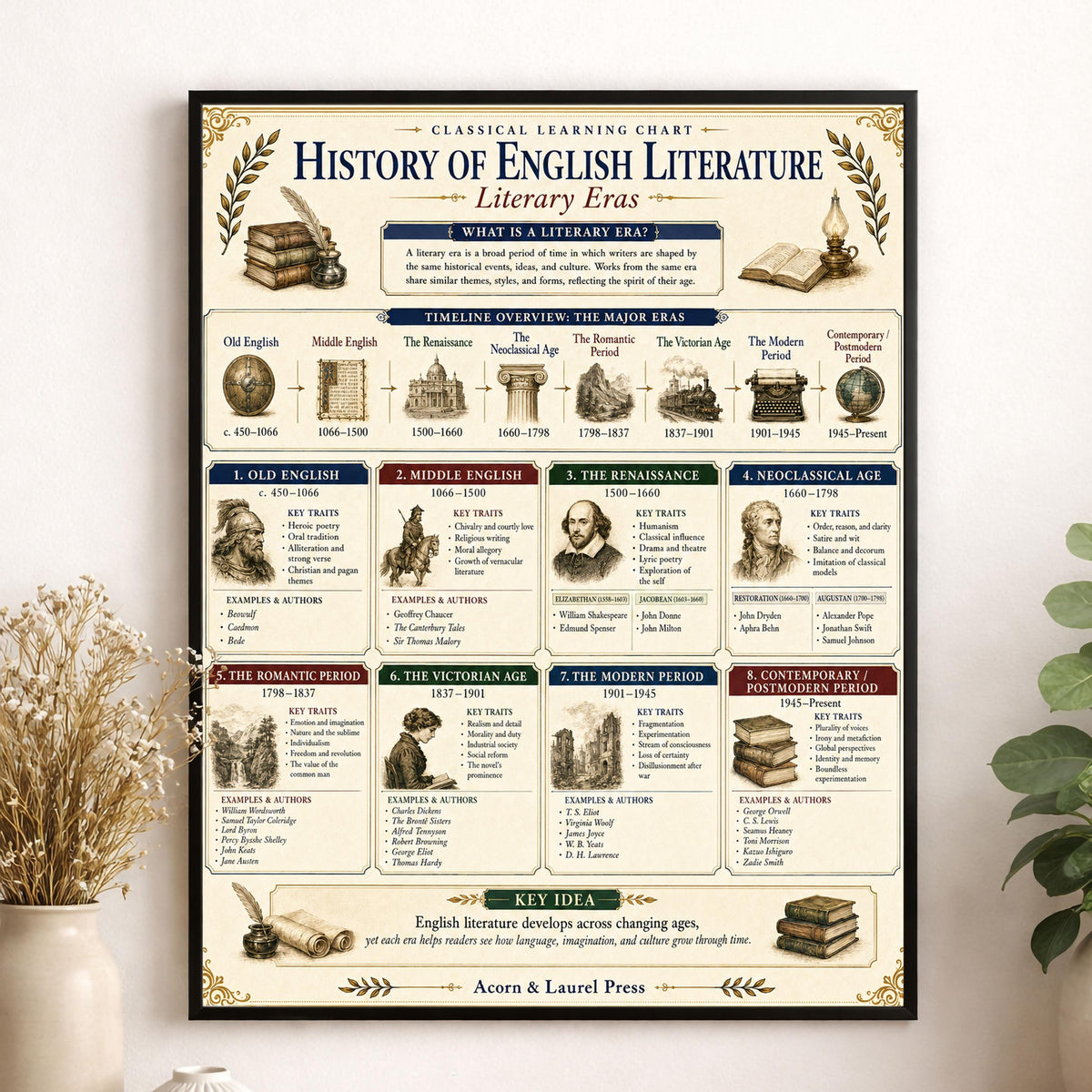 History of English Literature Chart Wall Art Print, Classical Learning Poster, Teacher Classroom Reference, Homeschool, Study Room Decor