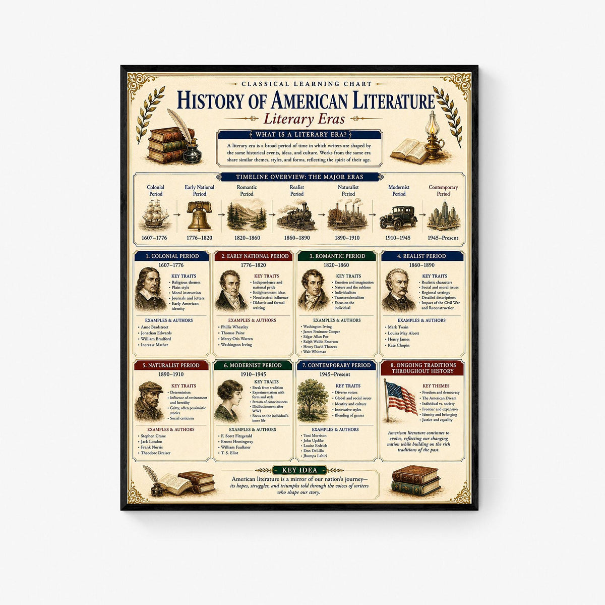 History of American Literature Chart Wall Art Print, Classical Learning Poster, Teacher Classroom Reference, Homeschool, Study Room Decor