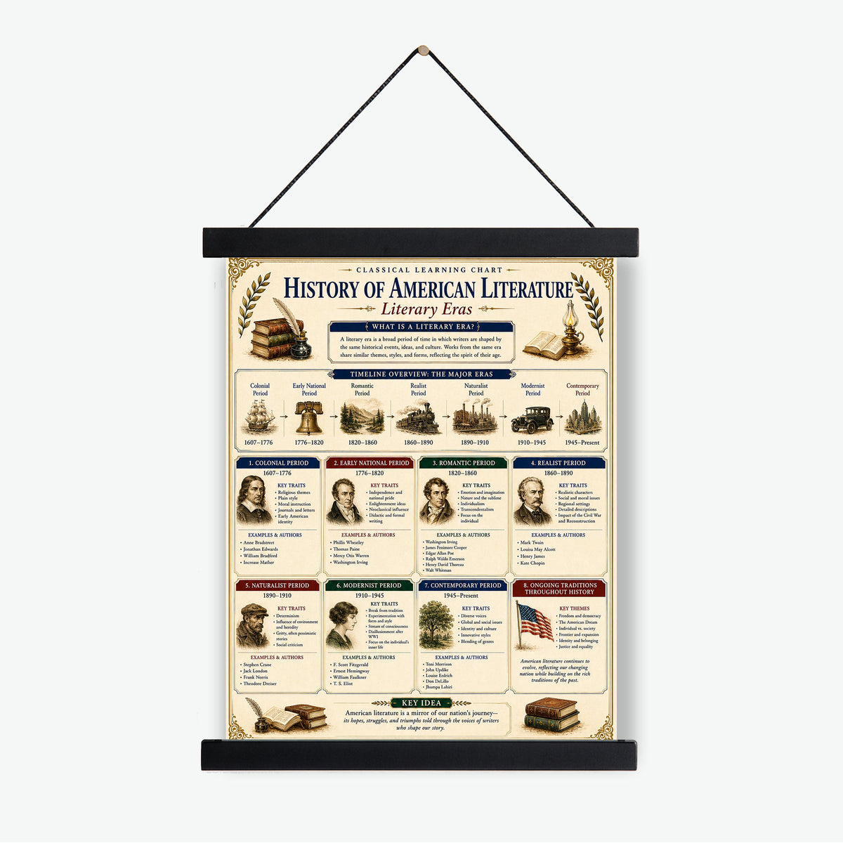 History of American Literature Chart Wall Art Print, Classical Learning Poster, Teacher Classroom Reference, Homeschool, Study Room Decor