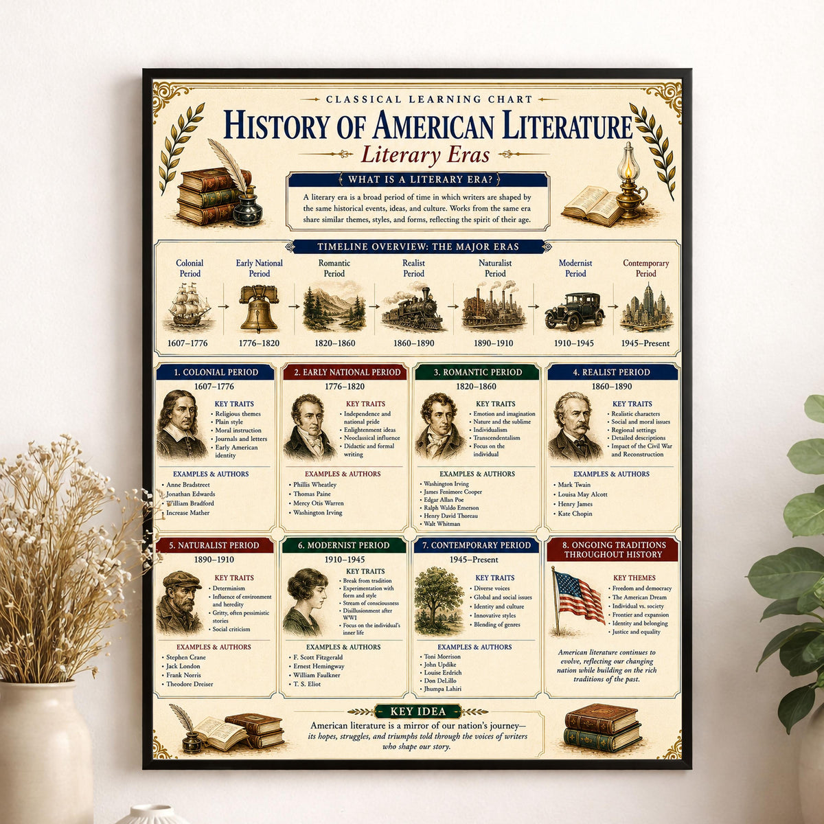 History of American Literature Chart Wall Art Print, Classical Learning Poster, Teacher Classroom Reference, Homeschool, Study Room Decor
