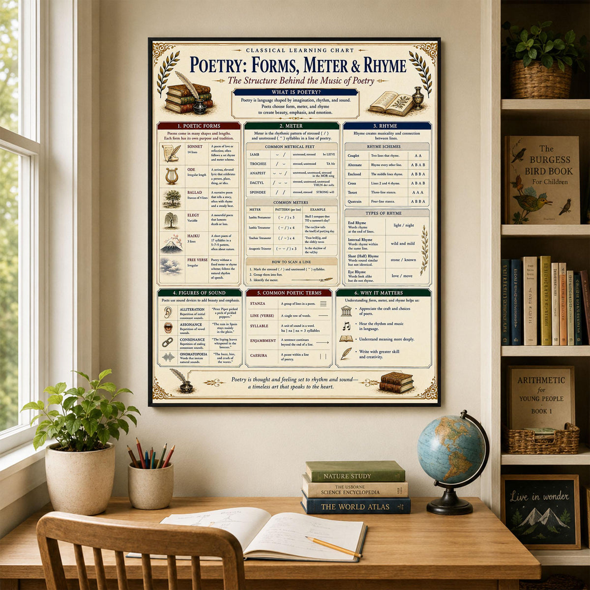 Poetry Forms Chart Wall Art Print, Classical Learning Poster, Literature Teacher Classroom Reference, Homeschool, Study Room Decor