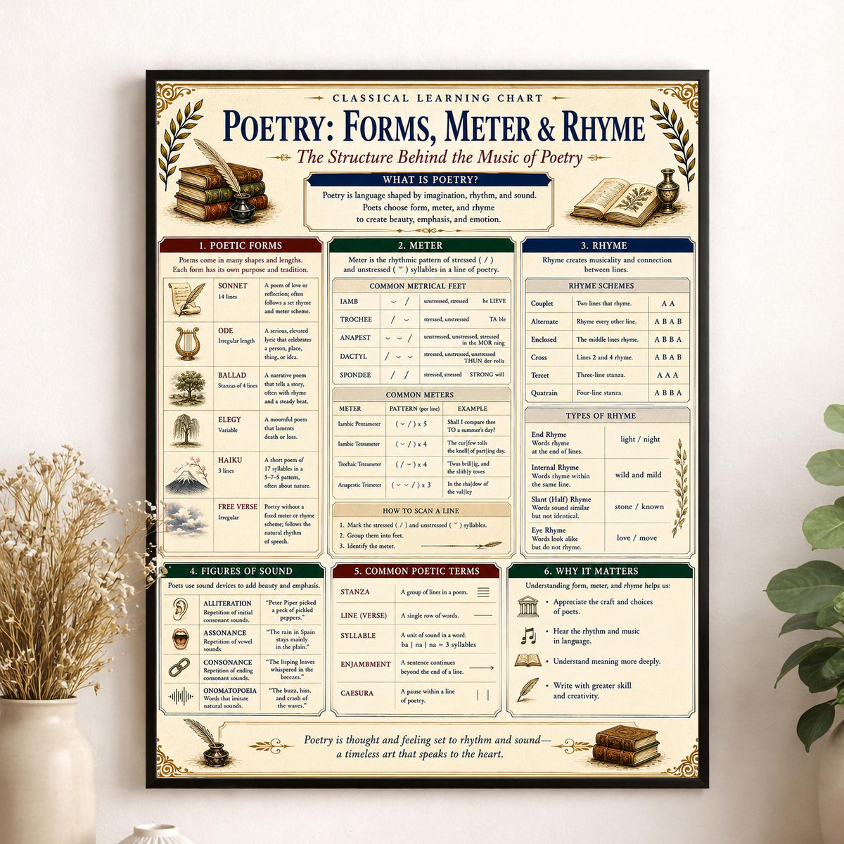 Poetry Forms Chart Wall Art Print, Classical Learning Poster, Literature Teacher Classroom Reference, Homeschool, Study Room Decor