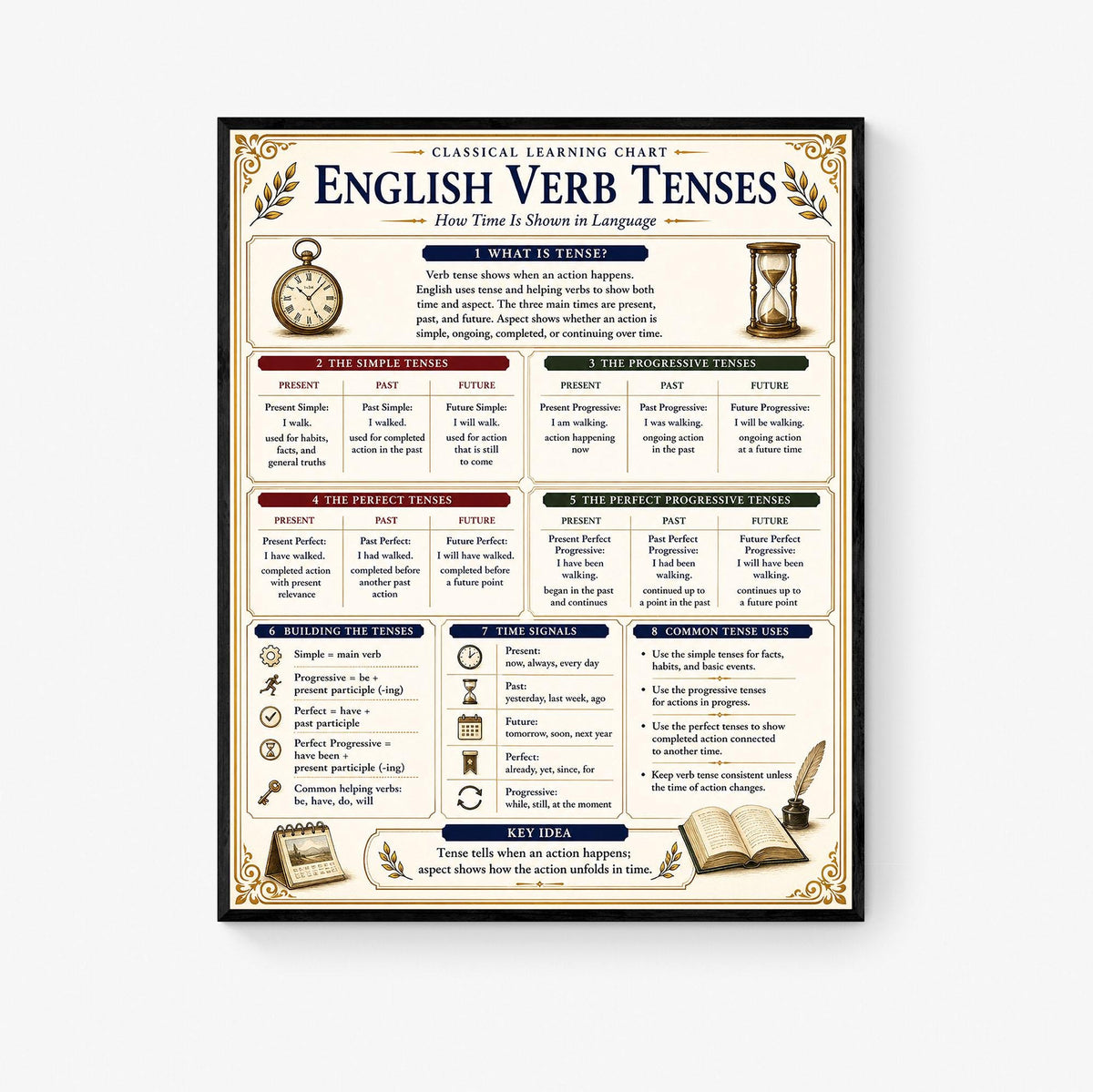 English Verb Tenses Chart Wall Art Print, Classical Learning Poster, Grammar Language Teacher Classroom Reference, Homeschool, Room Decor