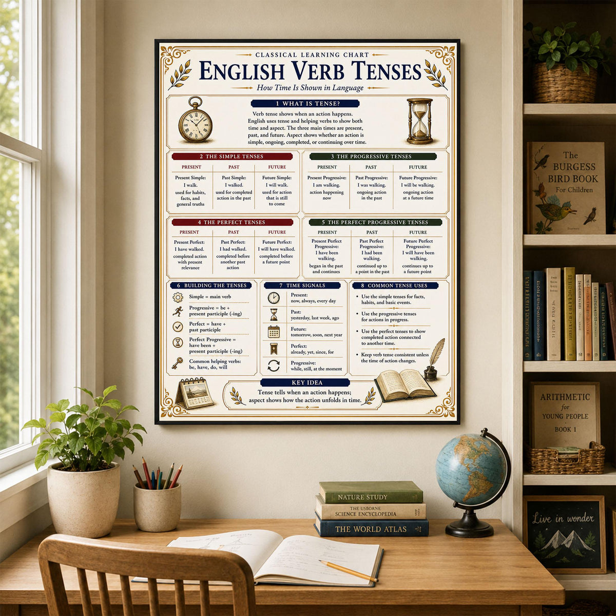 English Verb Tenses Chart Wall Art Print, Classical Learning Poster, Grammar Language Teacher Classroom Reference, Homeschool, Room Decor