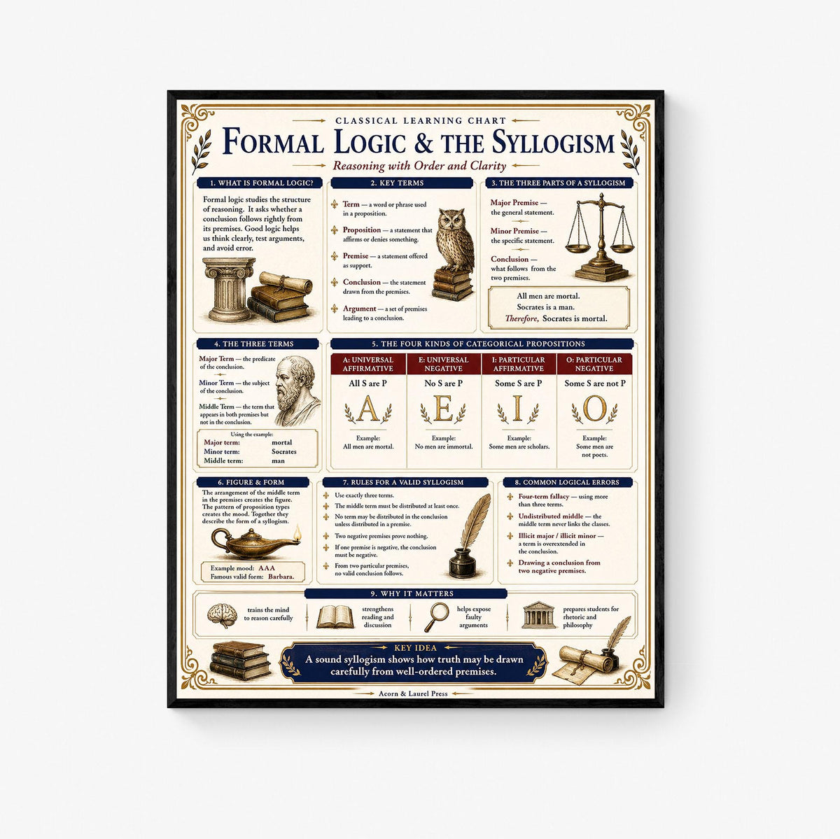 Formal Logic & Syllogism Chart Wall Art Print, Classical Learning Poster, Rhetoric Debate Reference, Homeschool, Study Room Decor