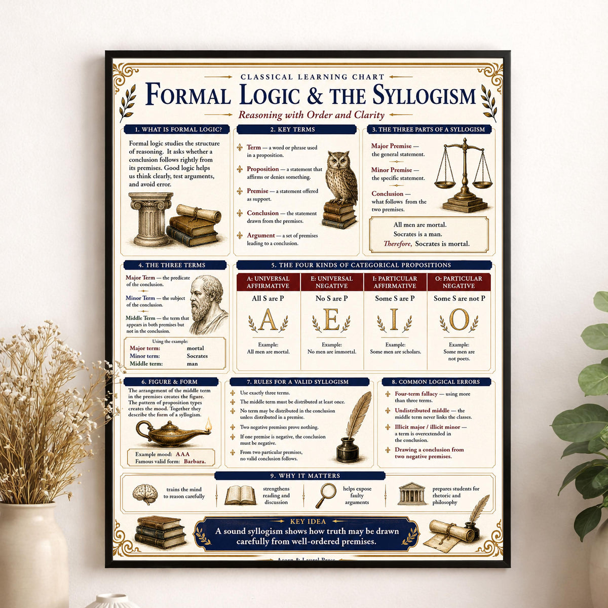 Formal Logic & Syllogism Chart Wall Art Print, Classical Learning Poster, Rhetoric Debate Reference, Homeschool, Study Room Decor