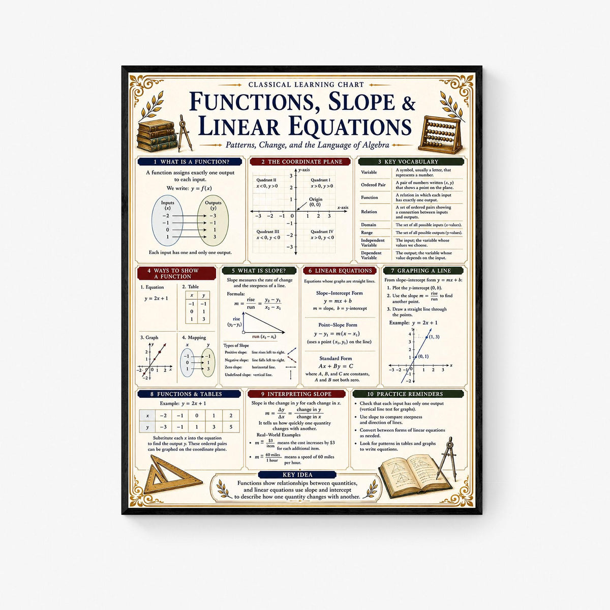 Functions Slopes Linear Equations Wall Art Print, Classical Learning Chart Poster, Educational, Homeschool Classroom, Study Home Room Decor
