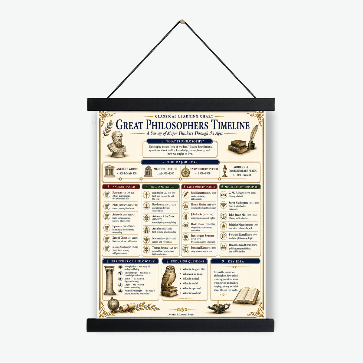 Great Philosophers Timeline Chart Wall Art Print, Classical Learning Poster, Teacher Classroom Reference, History Civilization Room Decor