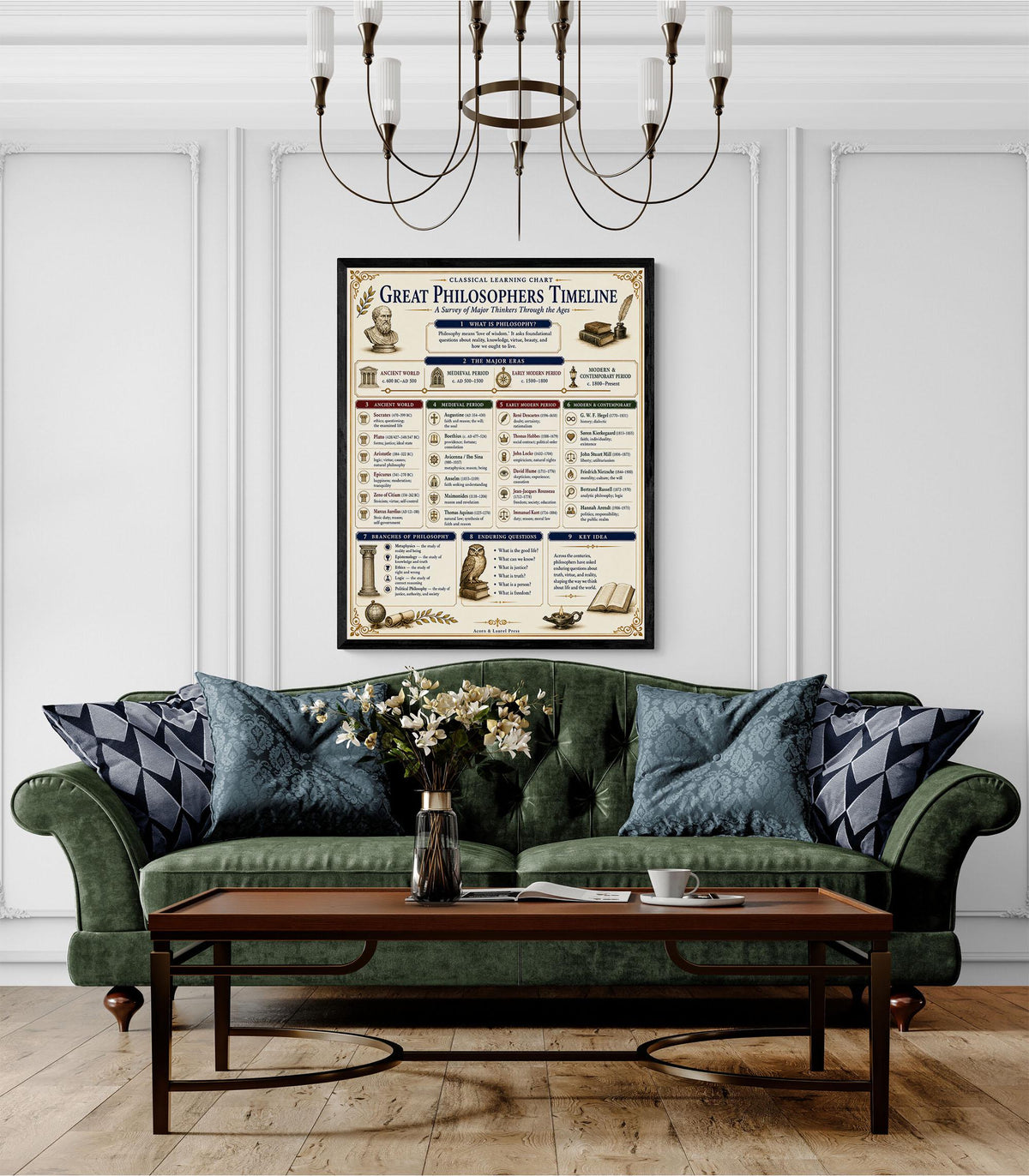 Great Philosophers Timeline Chart Wall Art Print, Classical Learning Poster, Teacher Classroom Reference, History Civilization Room Decor