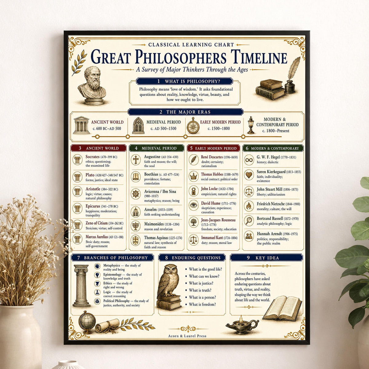 Great Philosophers Timeline Chart Wall Art Print, Classical Learning Poster, Teacher Classroom Reference, History Civilization Room Decor