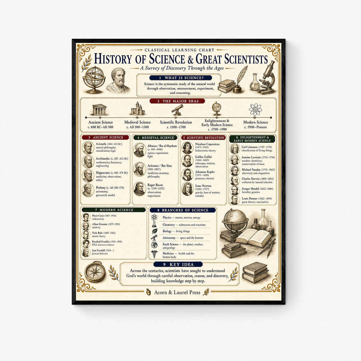 History of Science Timeline Chart Wall Art Print, Classical Learning Poster, Teacher Classroom Reference, Room Decor