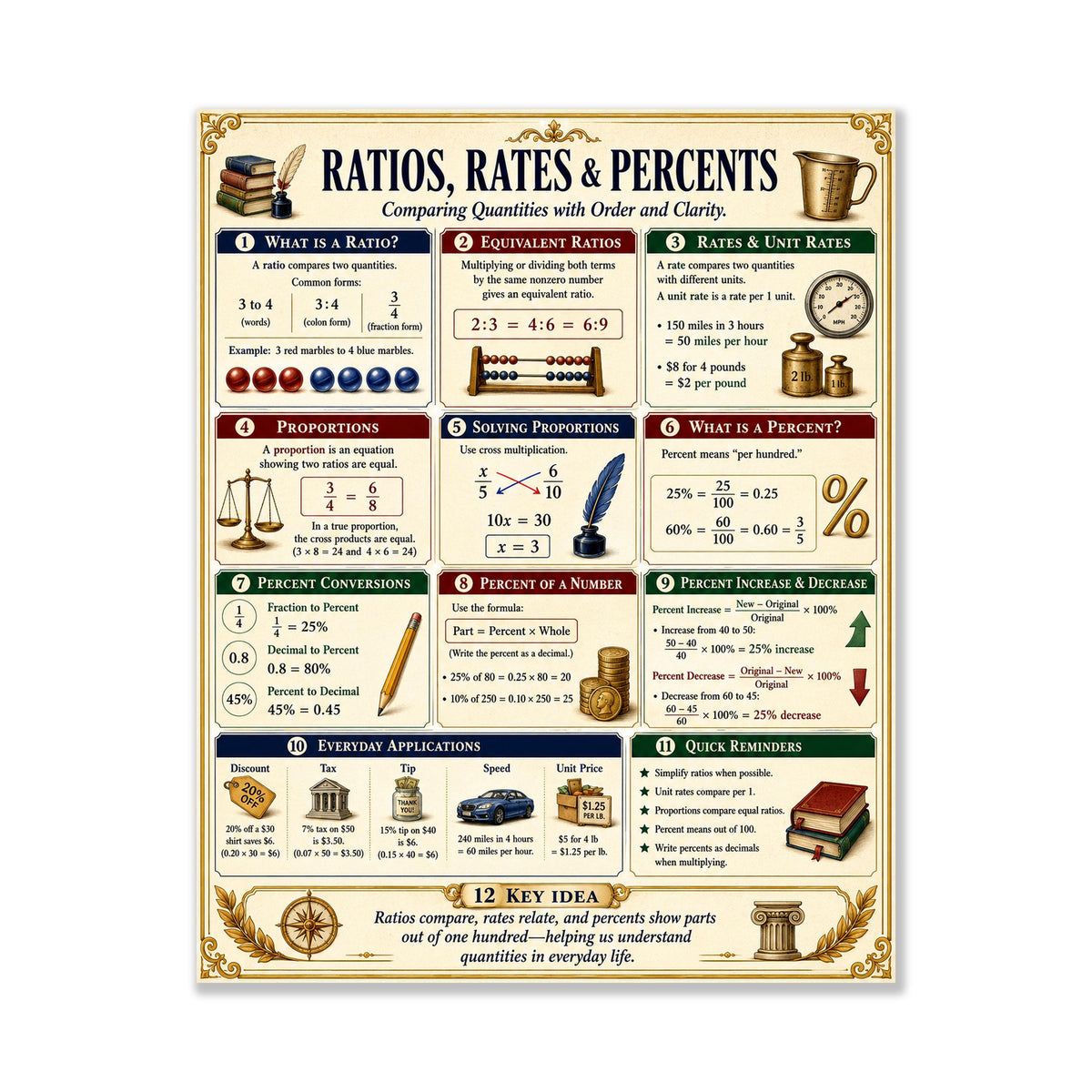 Ratio Rates Percents Math Wall Art Print, Classical Learning Chart Poster, Educational, Homeschool Classroom, Study Home Room Decor