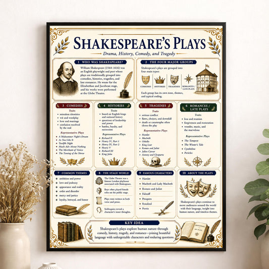 Shakespeare's Plays Chart Wall Art Print, Classical Learning Poster, Teacher Classroom Reference, Homeschool, Literary Study Room Decor