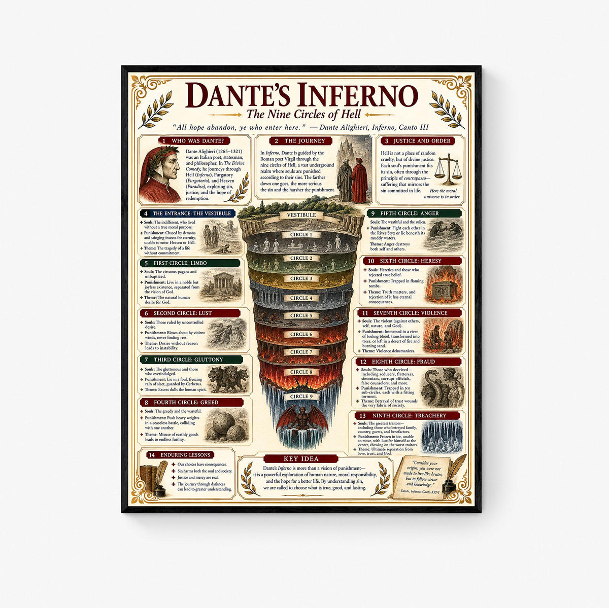 Dantes Inferno Chart Wall Art Print, Classical Learning Poster, Teacher Classroom Reference, Homeschool, Literature Room Decor
