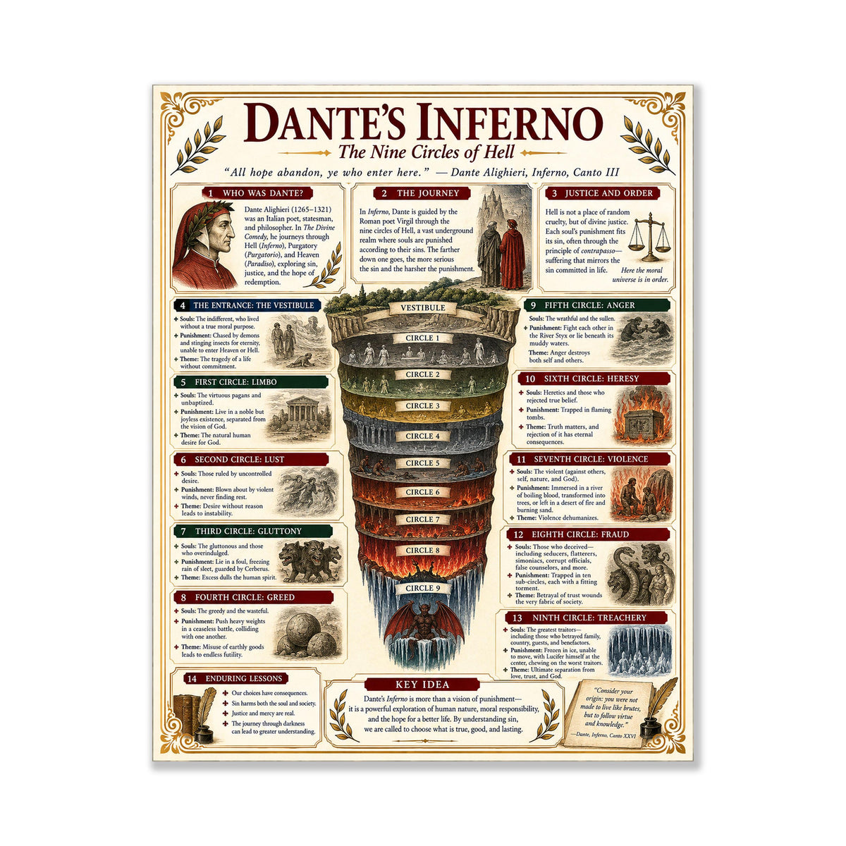 Dantes Inferno Chart Wall Art Print, Classical Learning Poster, Teacher Classroom Reference, Homeschool, Literature Room Decor
