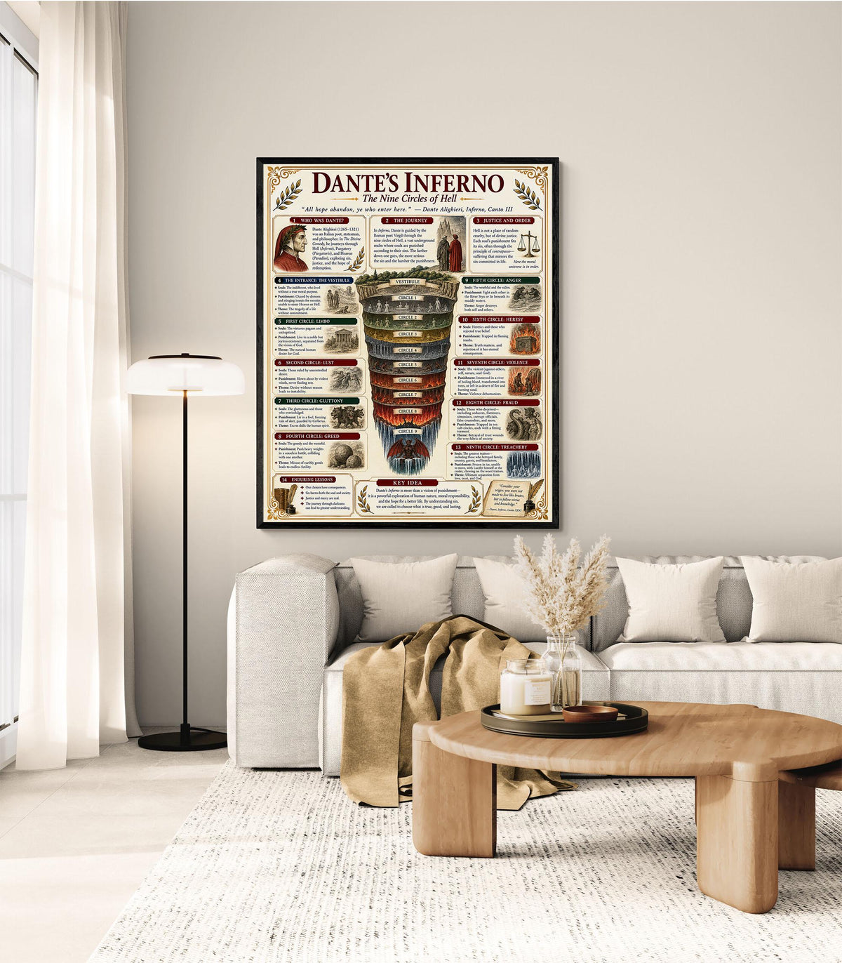 Dantes Inferno Chart Wall Art Print, Classical Learning Poster, Teacher Classroom Reference, Homeschool, Literature Room Decor