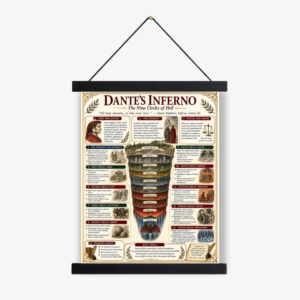 Dantes Inferno Chart Wall Art Print, Classical Learning Poster, Teacher Classroom Reference, Homeschool, Literature Room Decor