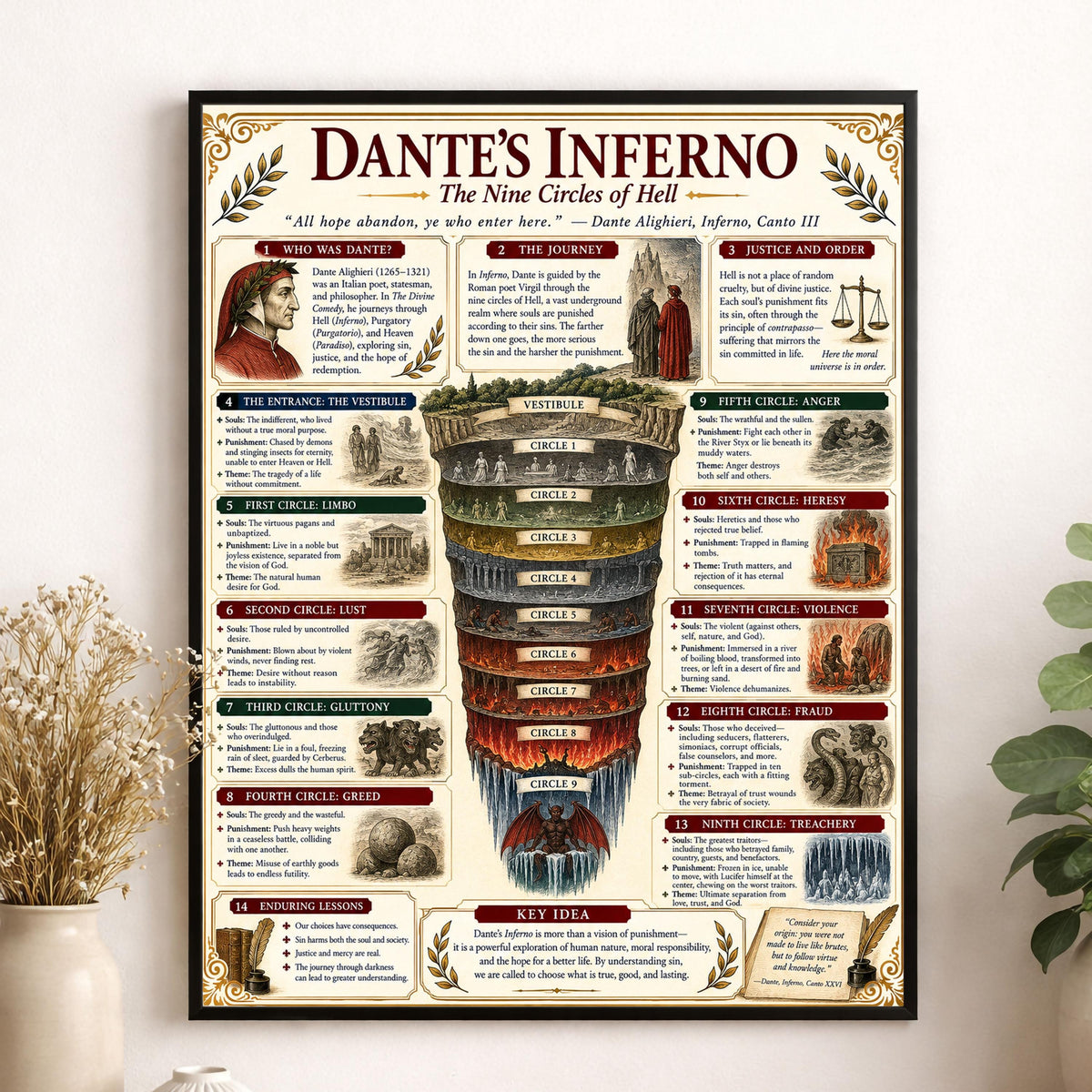 Dantes Inferno Chart Wall Art Print, Classical Learning Poster, Teacher Classroom Reference, Homeschool, Literature Room Decor